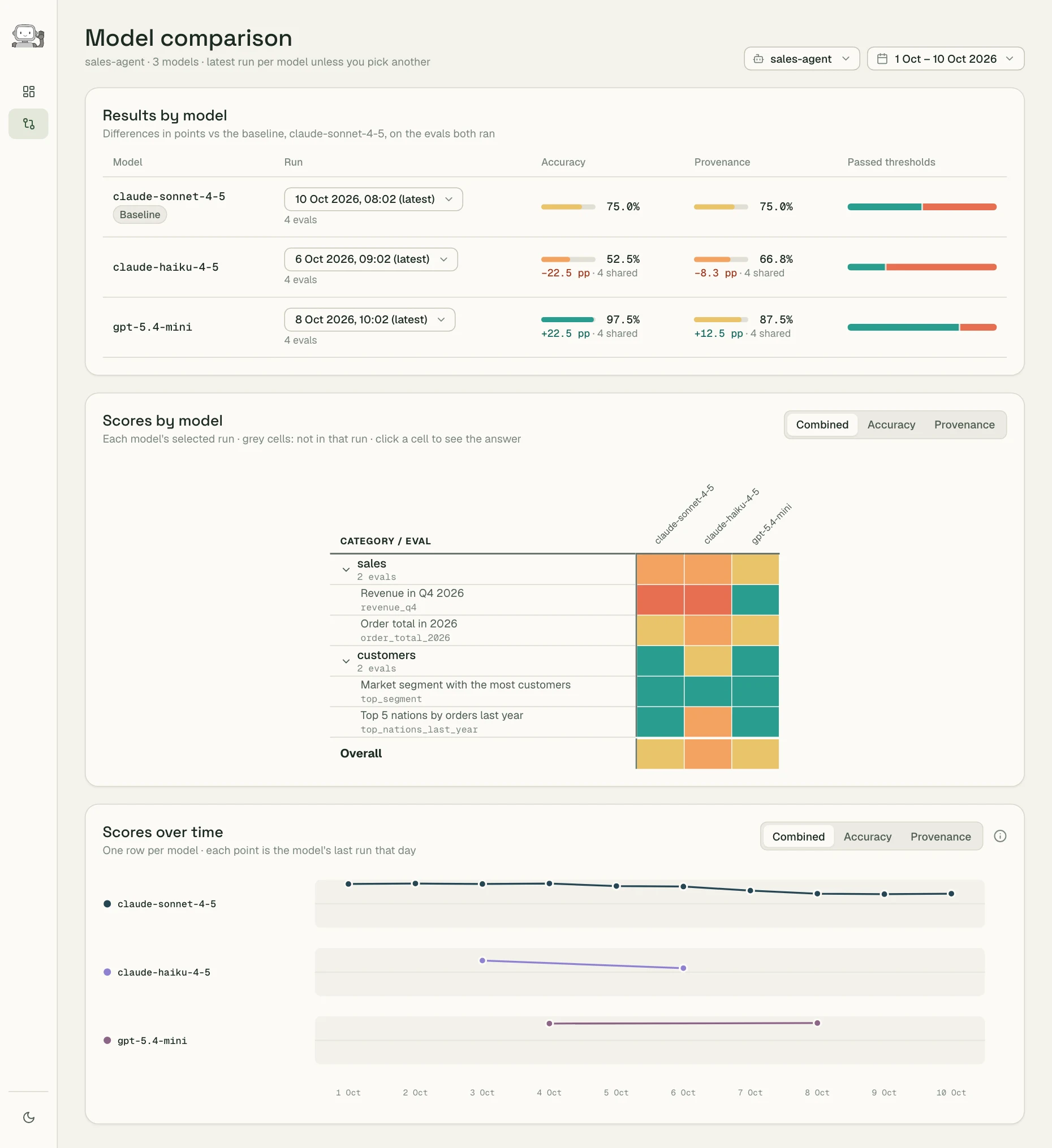 The Model comparison page: results by model, a heatmap by model, and scores over time