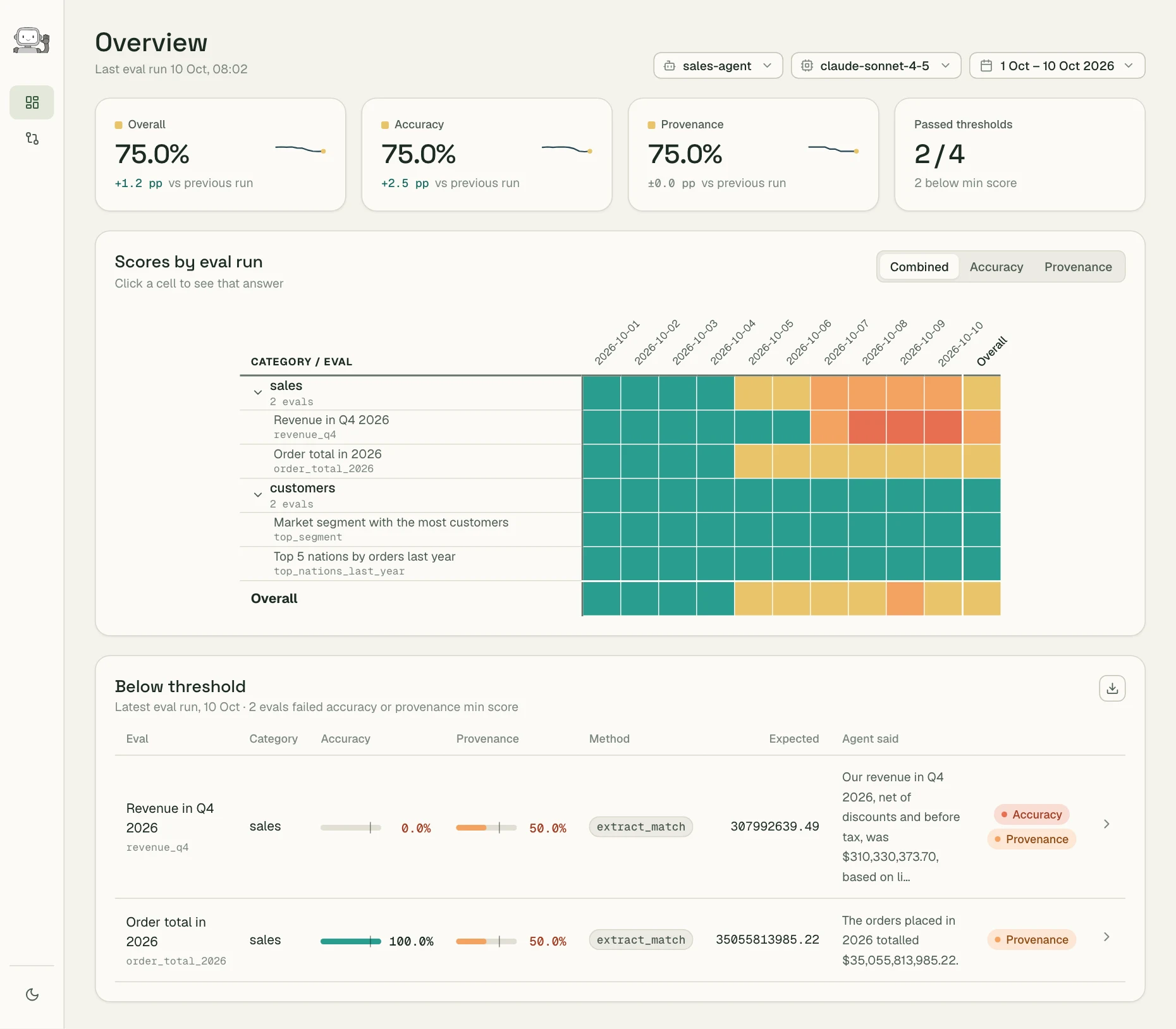 The Overview page: score cards, a heatmap of scores by run, and the evals below threshold